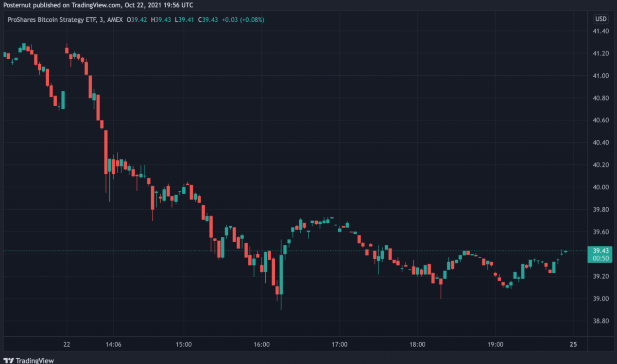 Bitcoin Strategy ETF của Valkyrie giảm hơn 4% trong ngày đầu ra mắt trong khi Bitcoin ETF của Proshares giảm 3,5%