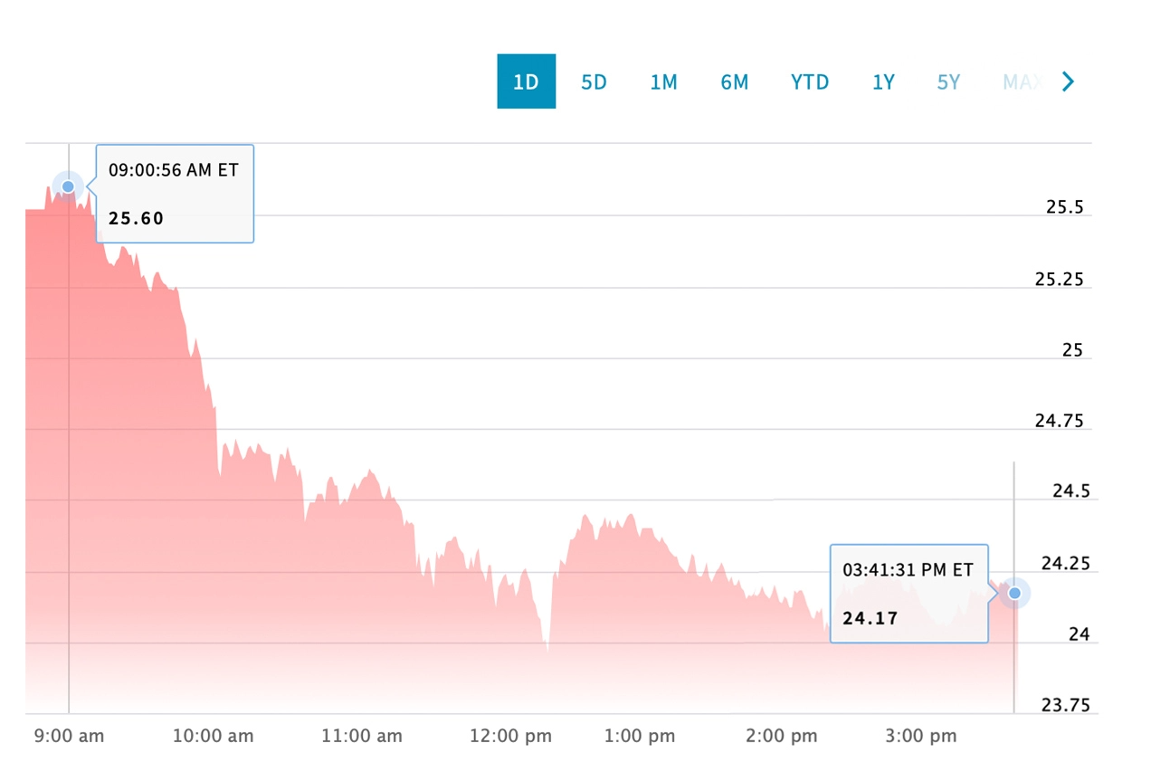 Bitcoin Strategy ETF của Valkyrie giảm hơn 4% trong ngày đầu ra mắt trong khi Bitcoin ETF của Proshares giảm 3,5%