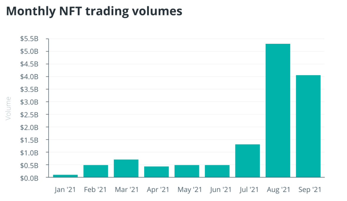 Sự cường điệu của NFT không có dấu hiệu hạ nhiệt khi Coinbase và FTX khám phá sâu hơn