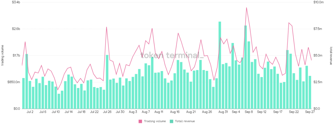 Khối lượng giao dịch DeFi và DEX tăng vọt trong bối cảnh lệnh cấm tiền điện tử của Trung Quốc và quy định liên tục của Hoa Kỳ