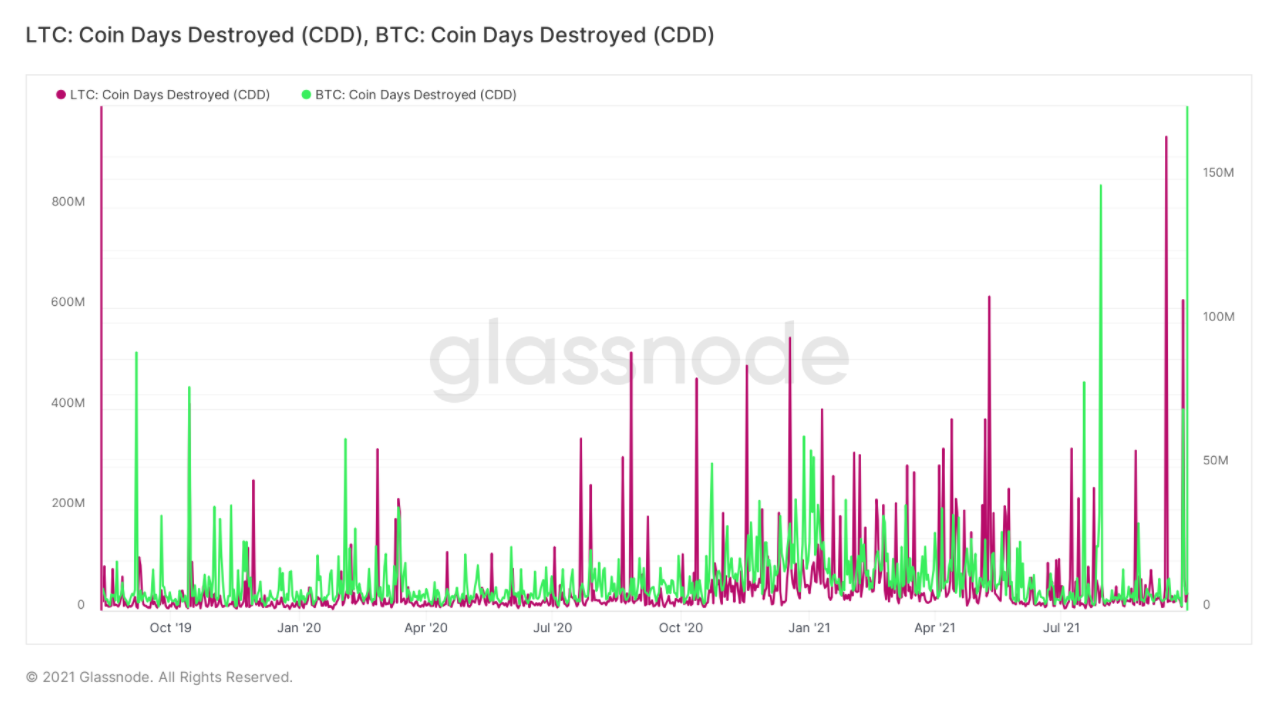 Dưới đây là điều bất thường về những holder dài hạn của Litecoin
