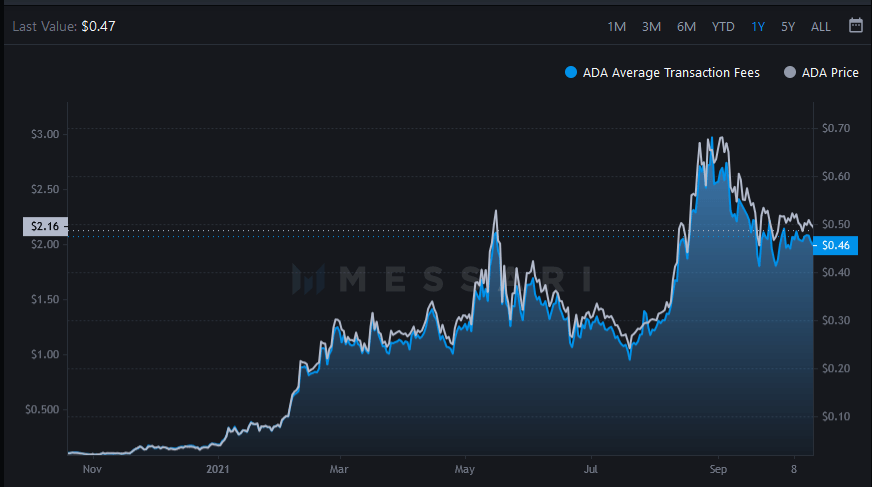 Đây là lý do tại sao phí giao dịch trung bình của Cardano (ADA) tăng 1,466% trong năm qua