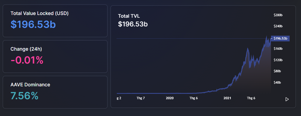 Tổng giá trị bị khóa trong DeFi đạt gần 200 tỷ đô la, trong đó Ethereum chiếm 69%