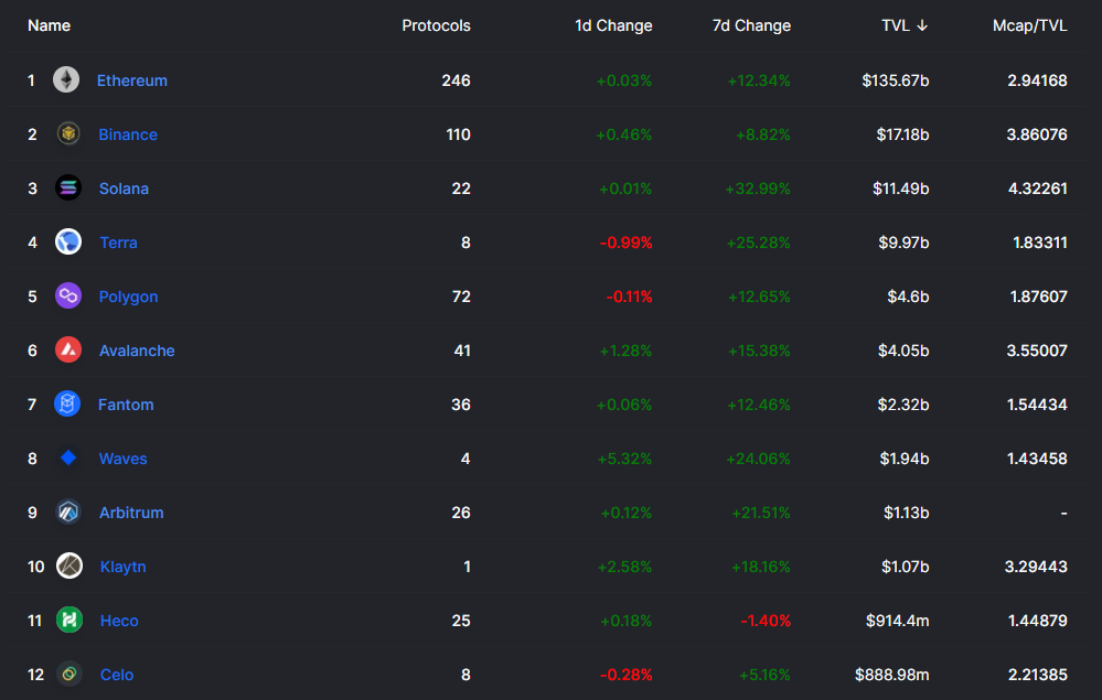 Tổng giá trị bị khóa trong DeFi gần đạt 200 tỷ đô la, trong đó Ethereum chiếm 69%