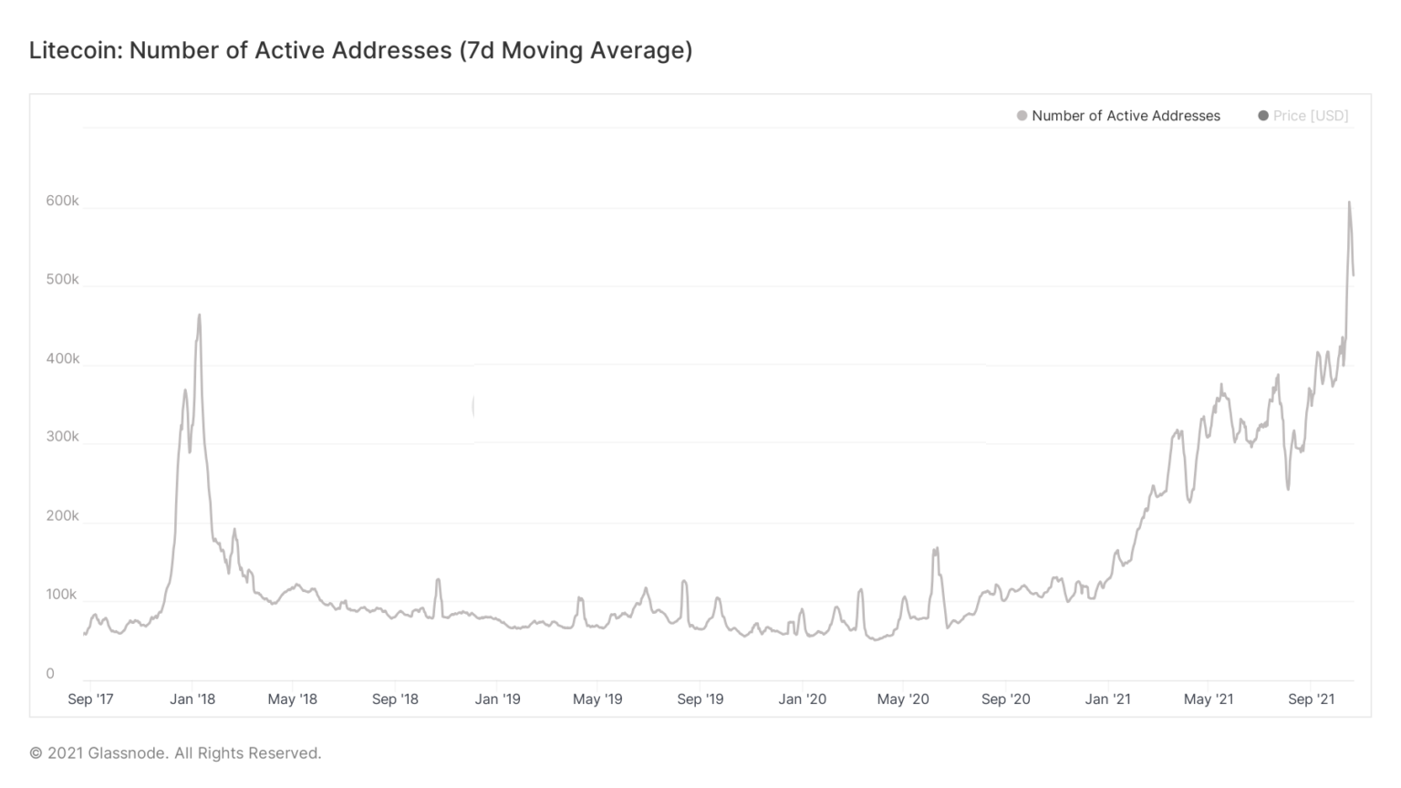 Litecoin (LTC) có thể giảm, nhưng đây là nơi các nhà đầu tư có thể tham gia