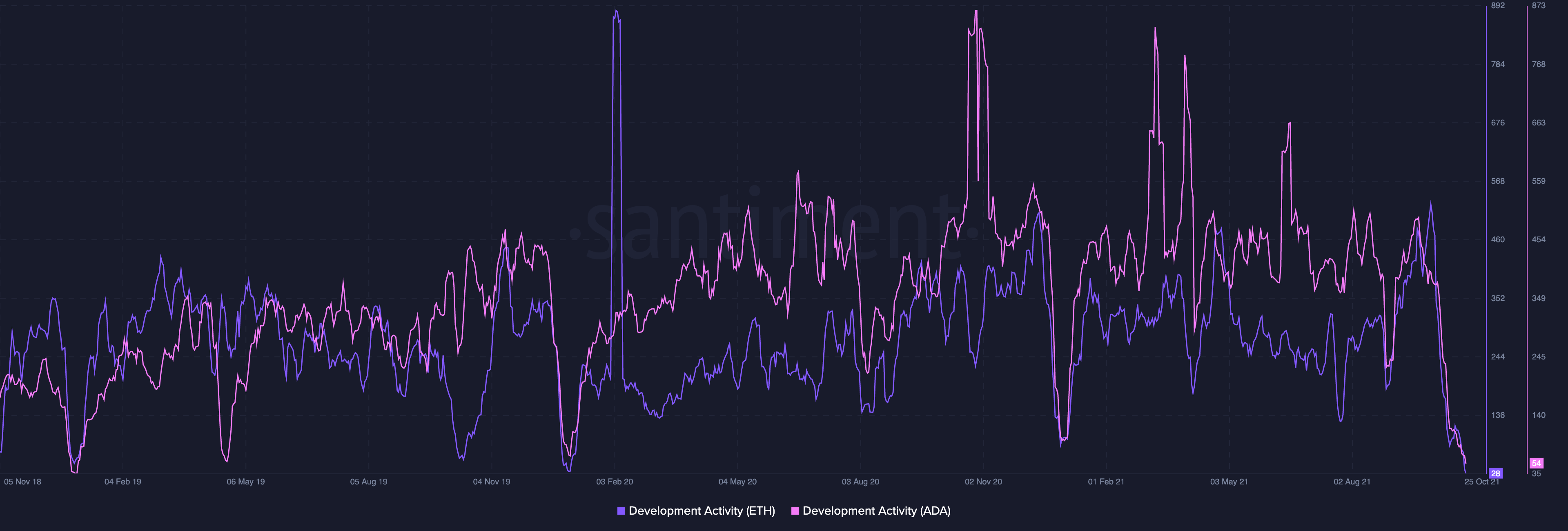 Cardano có thể cạnh tranh với Ethereum trên mặt trận hợp đồng thông minh không?