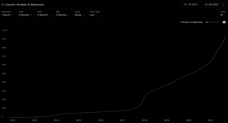 Một thập kỷ trôi qua, Litecoin có thực sự đáp ứng được kỳ vọng