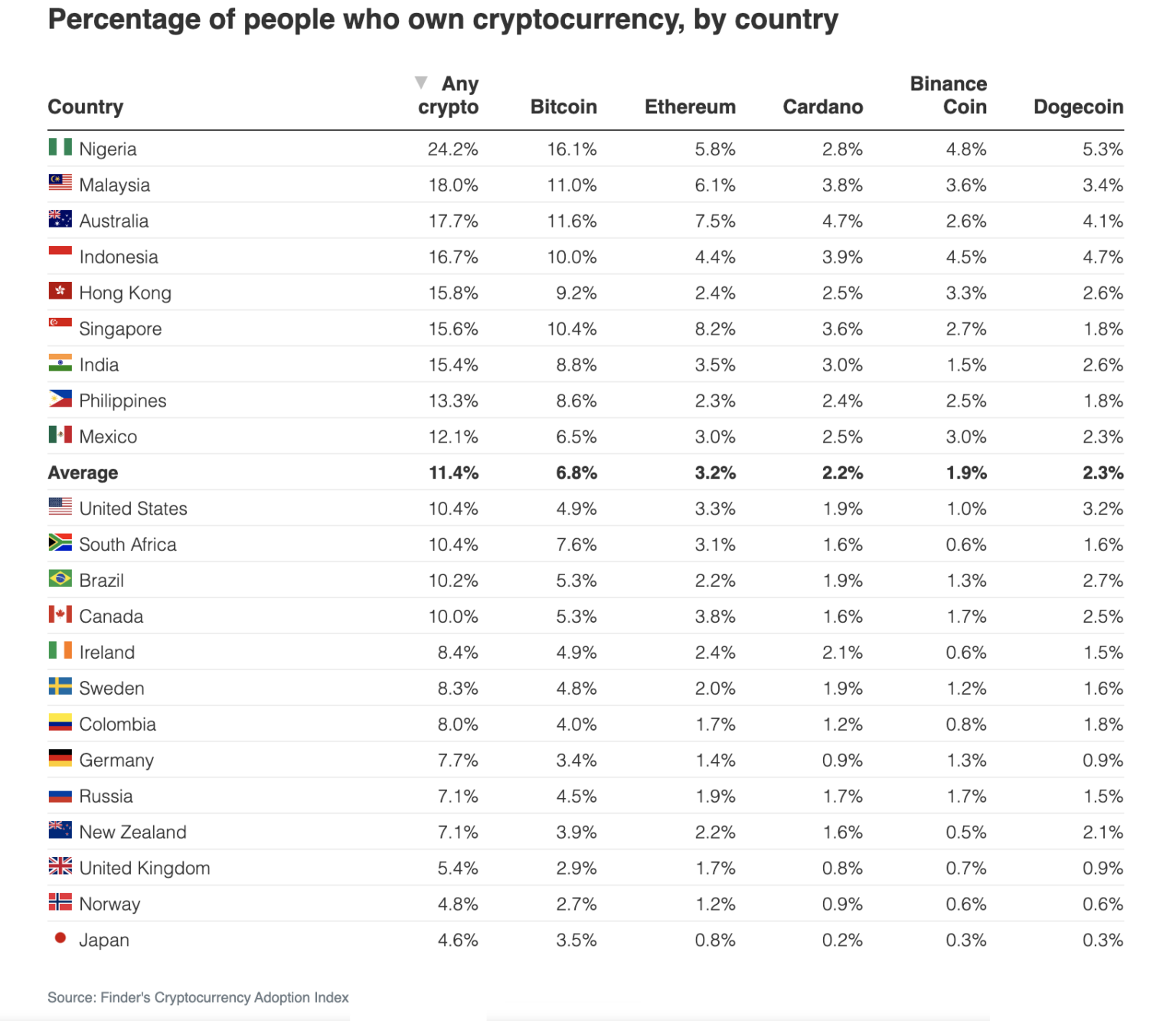 26,4% nhà đầu tư tiền điện tử ở Úc nắm giữ Cardano, trong khi Dogecoin được chấp nhận cao nhất ở Hoa Kỳ