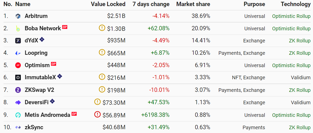 Ethereum Layer-2 này đã tăng 1551%, vượt trội hơn Loopring, dYdX, Optimism