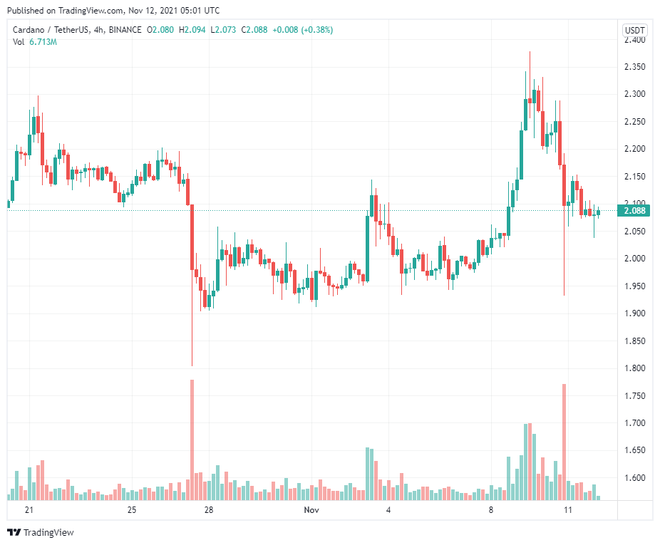 Địa chỉ staking của Cardano (ADA) tăng hơn 100.000 kể từ tháng 9, nhưng vẫn còn nhiều việc cần làm