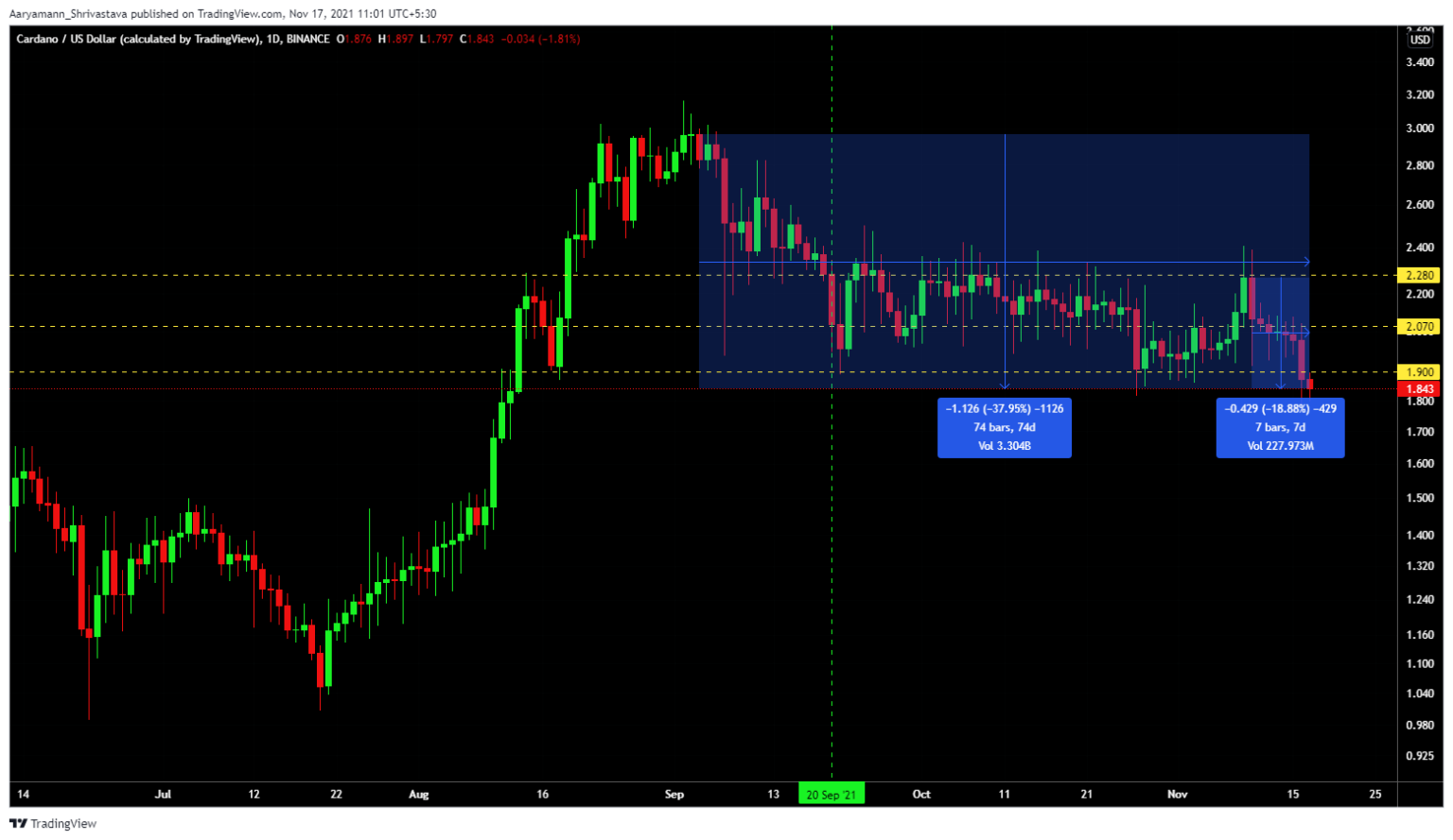 Cardano dẫn đầu dòng vốn chảy vào hàng tuần, nhưng điều gì tiếp theo đối với các nhà đầu tư