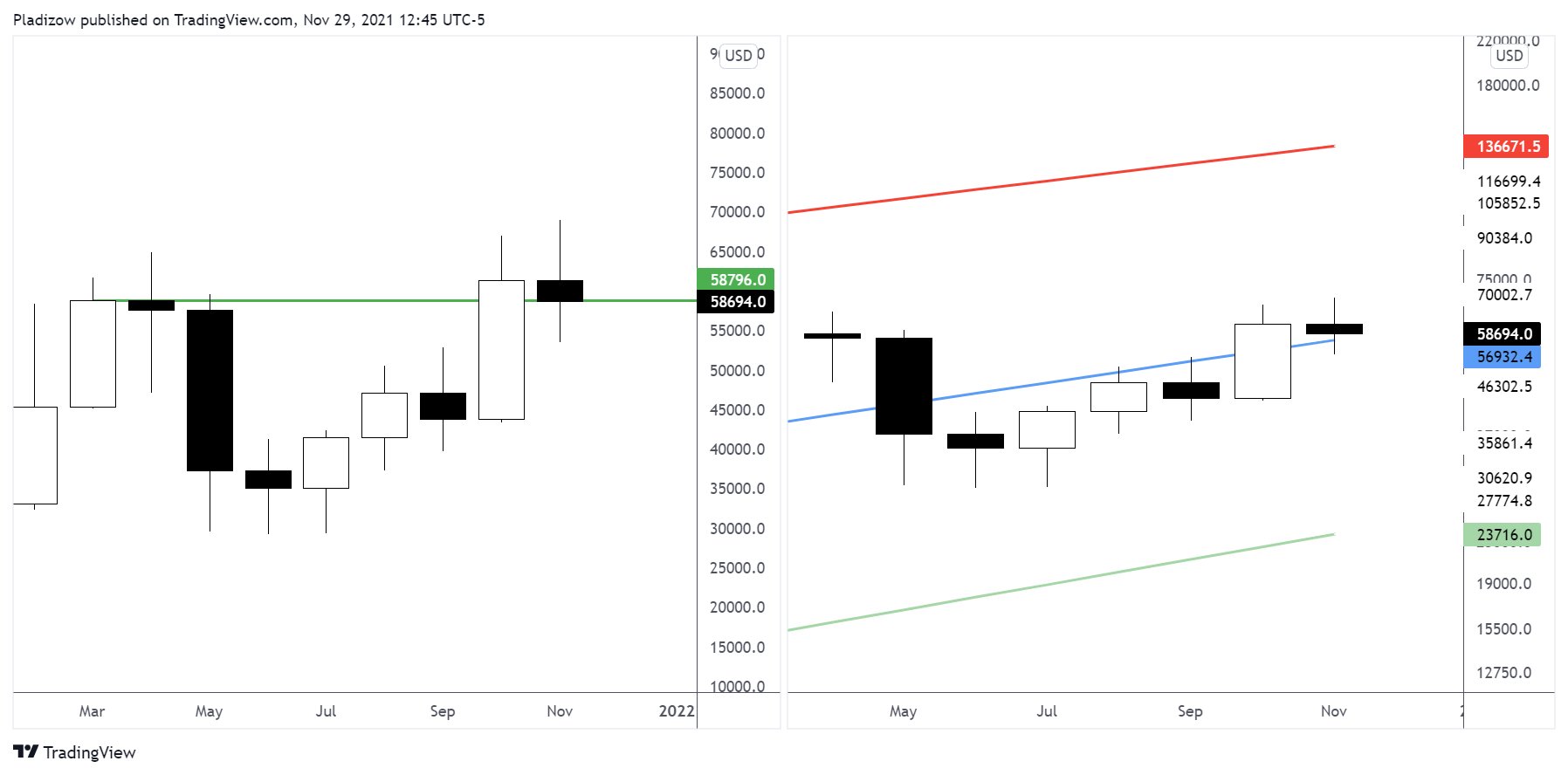 3 lý do tại sao các trader mong đợi Bitcoin sẽ lấy lại mốc 60.000 đô la trước khi kết thúc tháng 11