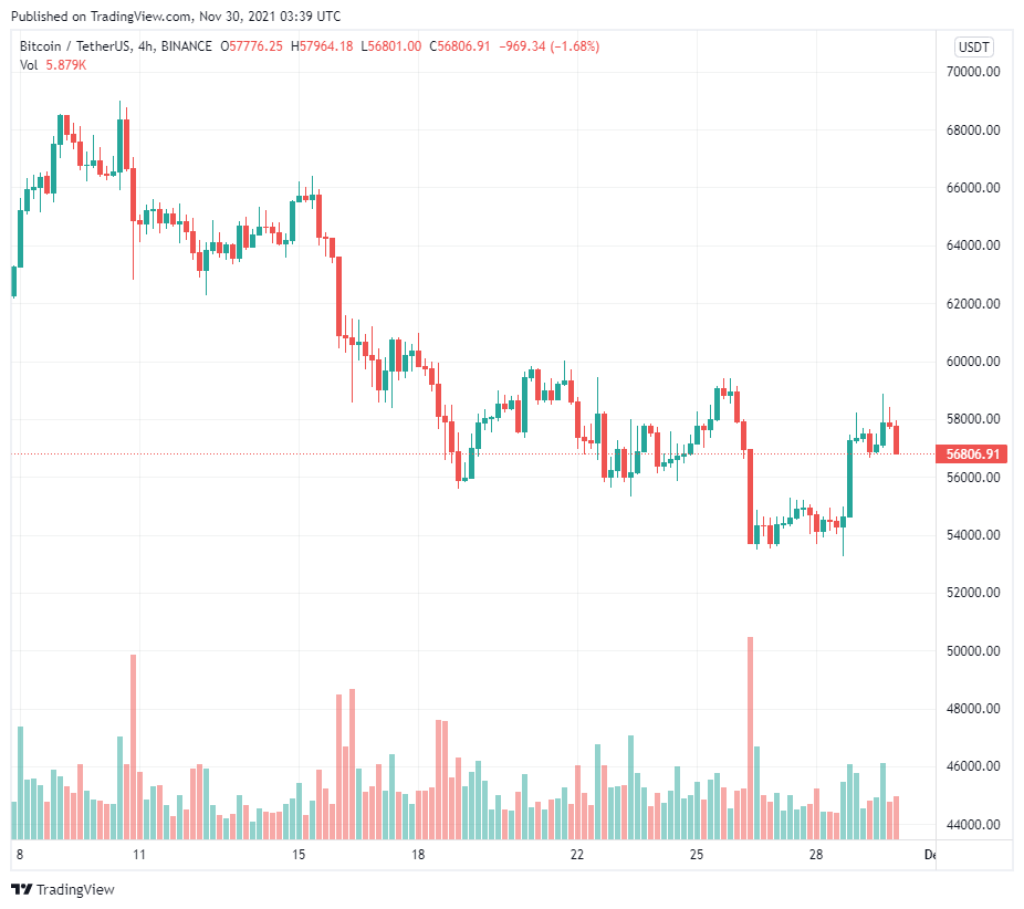 3 lý do tại sao các trader mong đợi Bitcoin sẽ lấy lại mốc 60.000 đô la trước khi kết thúc tháng 11