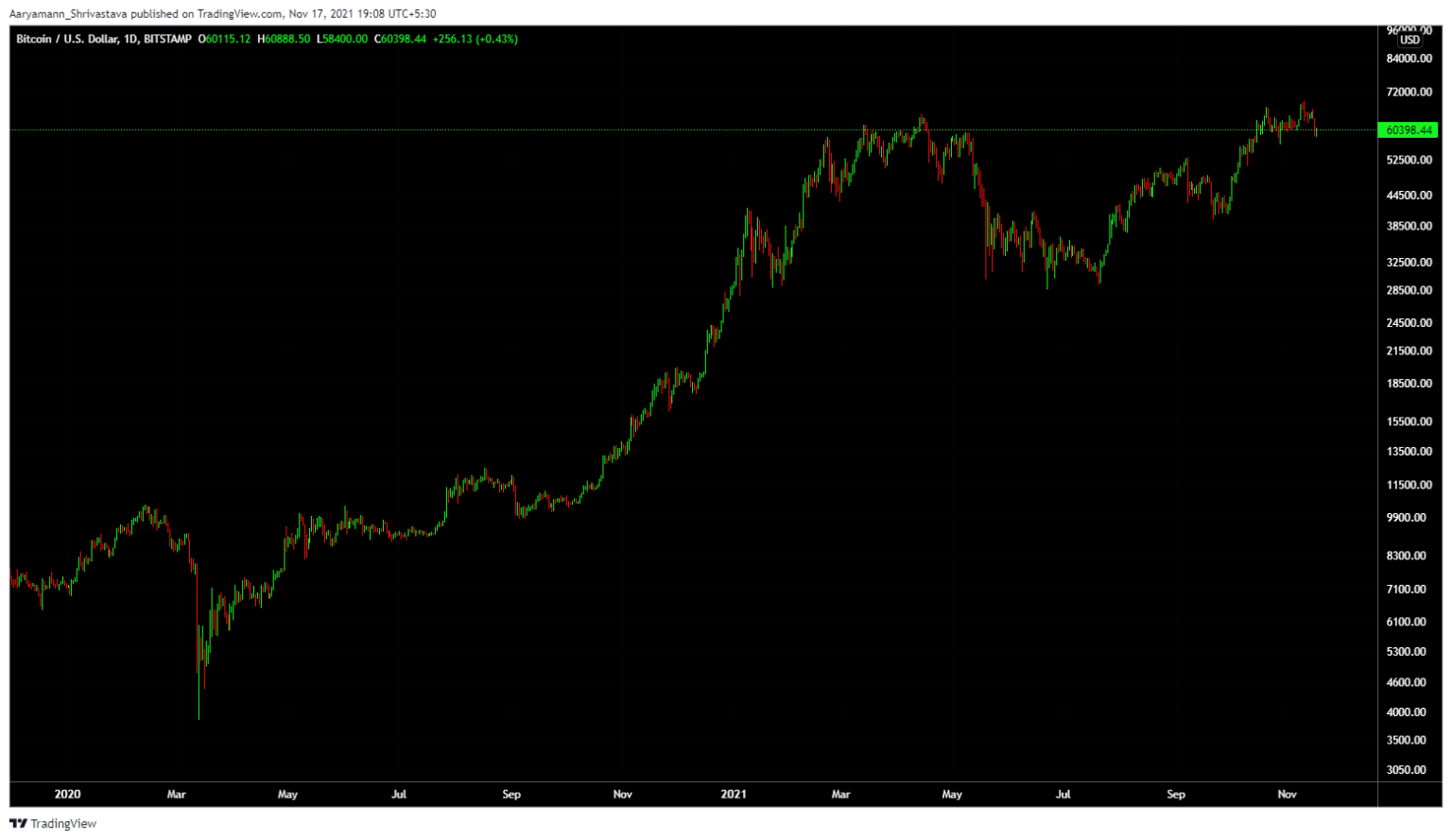 Litecoin có trở thành trung tâm của FOMO trong số các loại tiền điện tử cũ không?