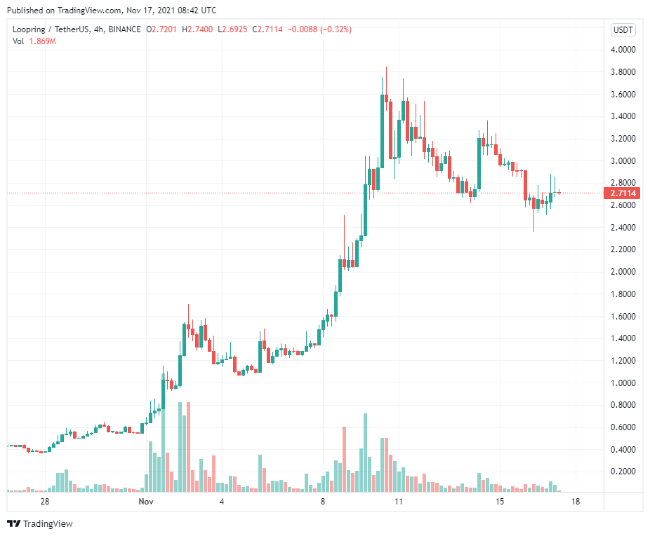 CEO Loopring di chuyển 61,3 triệu LRC để hỗ trợ GameStop NFT