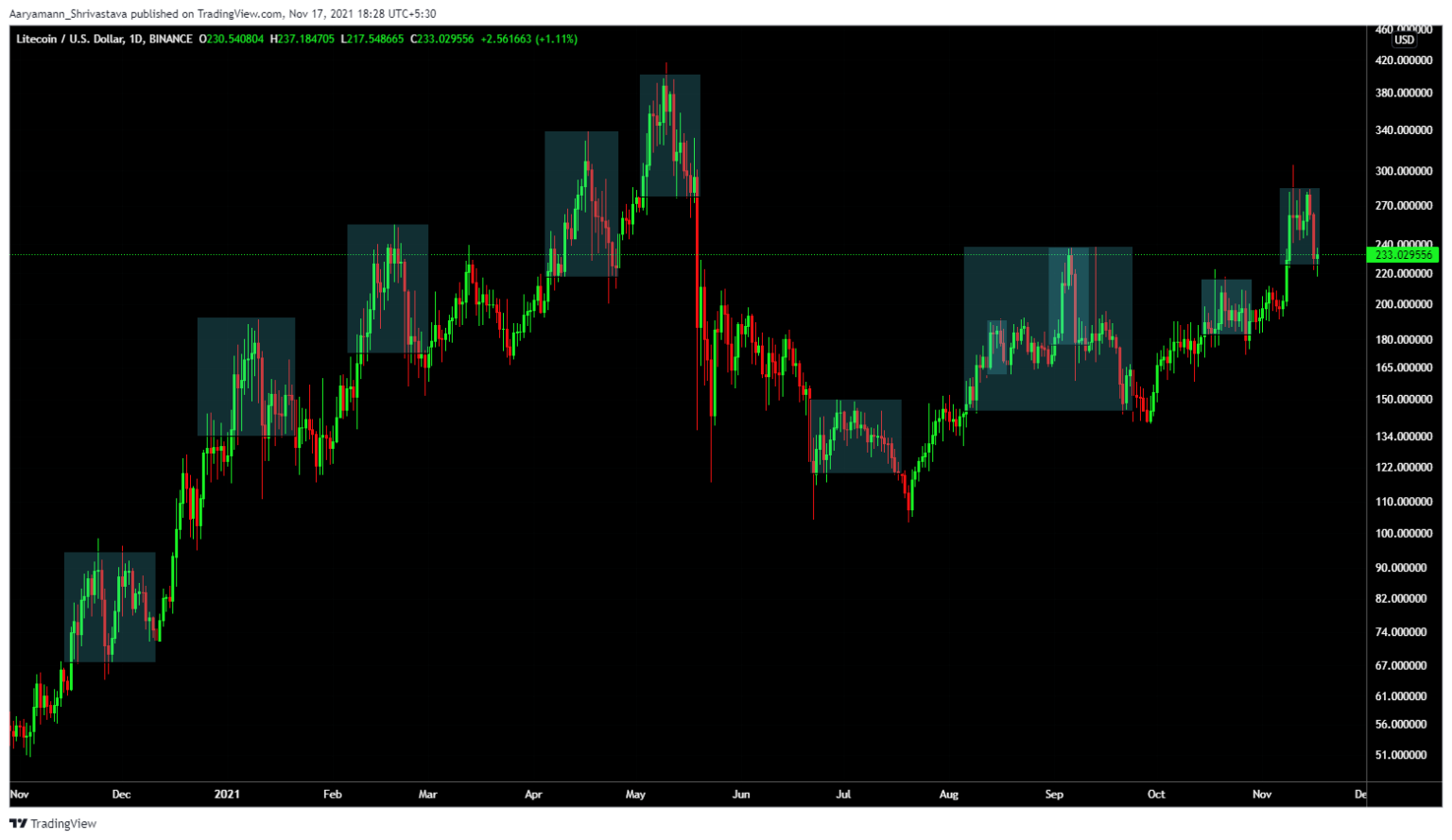 Litecoin có trở thành trung tâm của FOMO trong số các loại tiền điện tử cũ không?