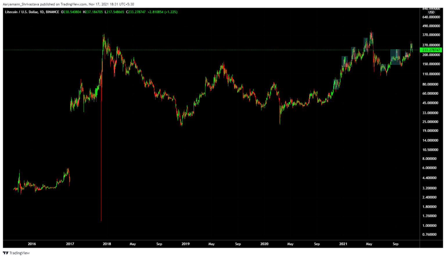 Litecoin có trở thành trung tâm của FOMO trong số các loại tiền điện tử cũ không?
