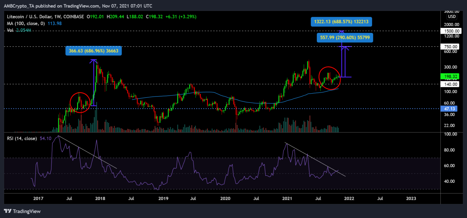 Đánh giá xem liệu Litecoin (LTC) có vi phạm mức 500 đô la hay không?