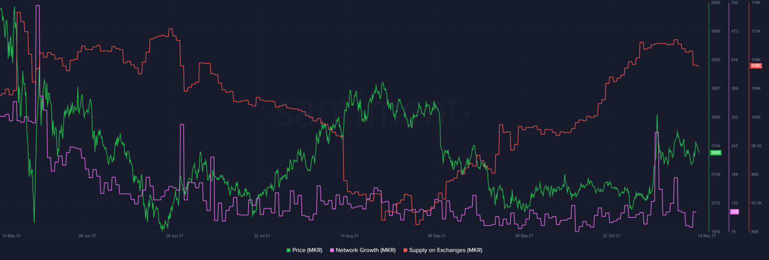 Các giao thức cho vay dẫn dắt sự phục hồi thị trường khi Maker mở đường cho lợi nhuận
