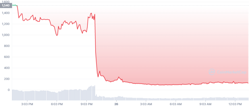 Snowdog (SDOG) mất hơn 90% giá trị kể từ khi buyback theo kế hoạch của giao thức.