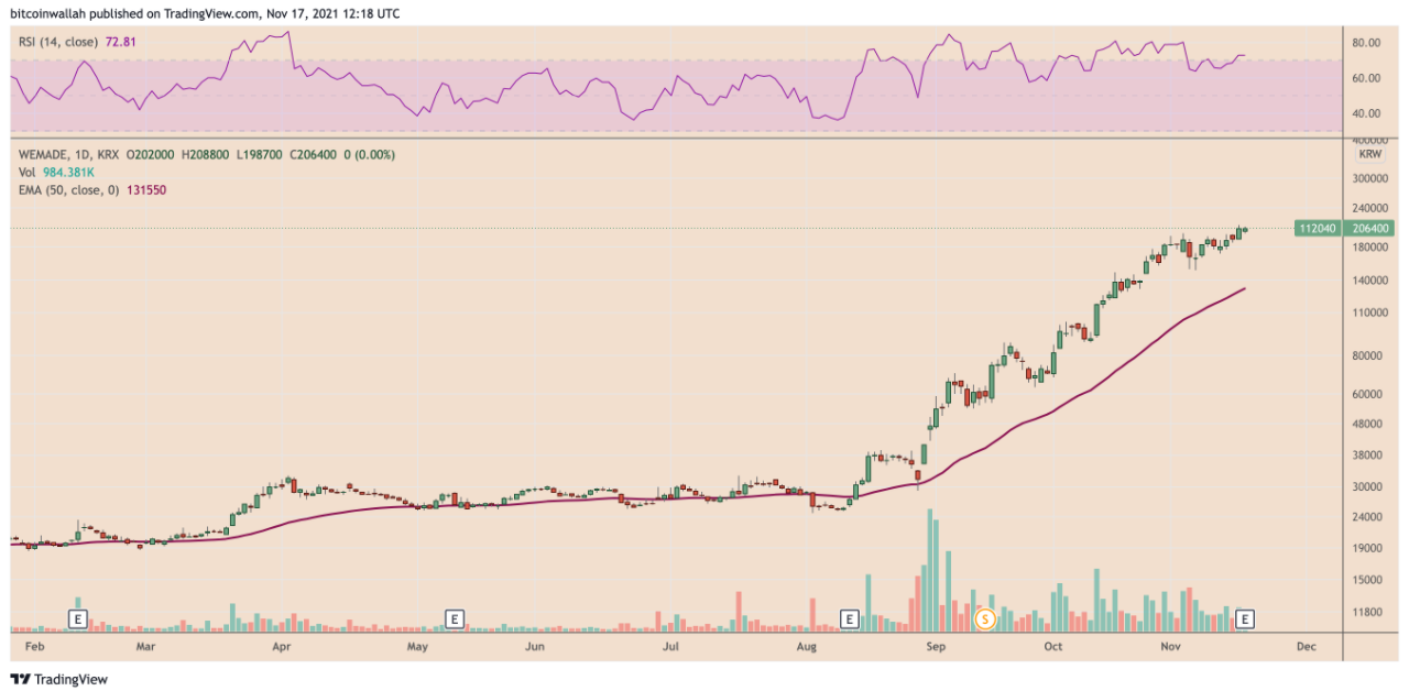 Những token game Metaverse như Ethverse và Axie Infinity thoát khỏi xu hướng giảm giá của thị trường