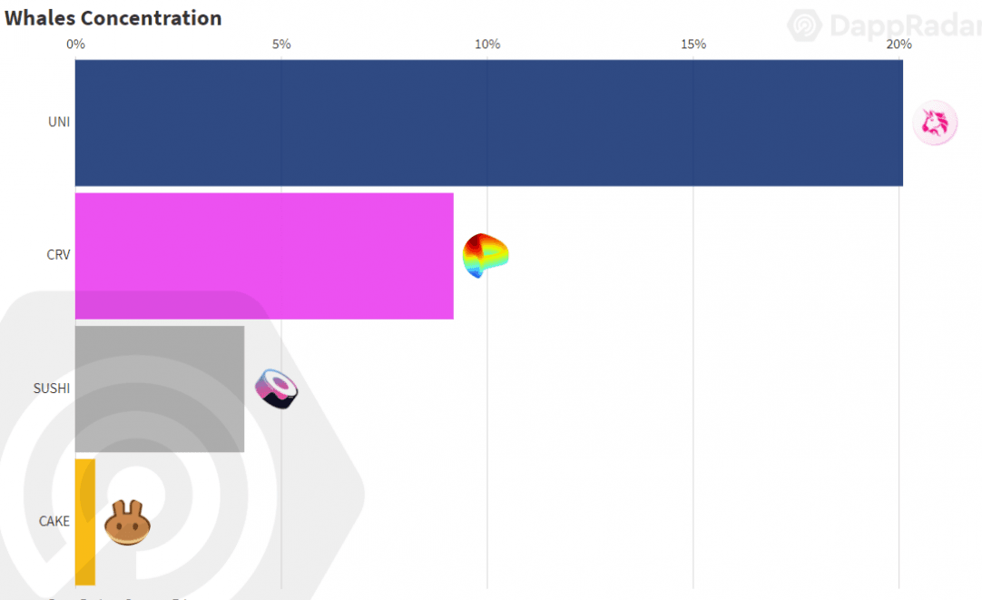 Xác định mức độ hấp dẫn của DeFi, NFT đối với cá voi Ethereum và Binance