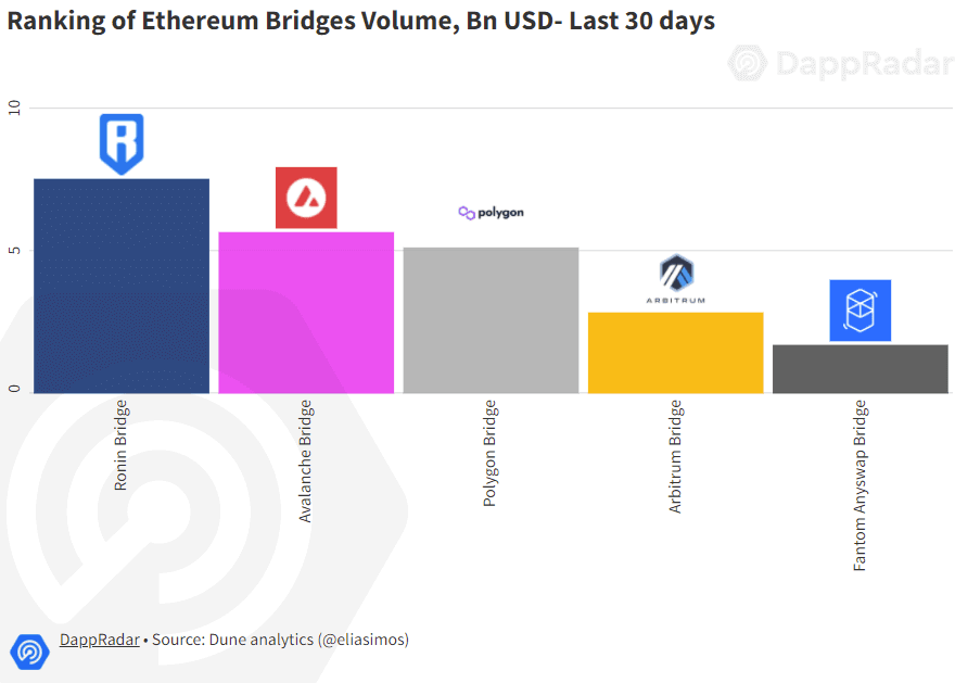 Ethereum mất 1,8 tỷ đô la vào tay Ronin trong 2 tuần
