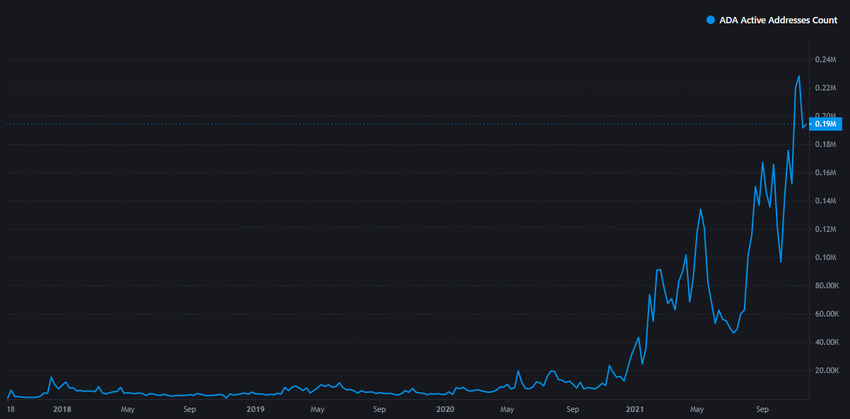 Các địa chỉ đang hoạt động của Cardano (ADA) tăng hơn 200% bất chấp việc giá giảm