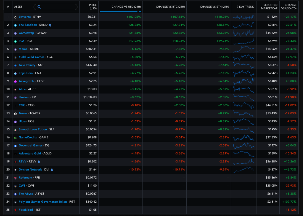 Những token game Metaverse như Ethverse và Axie Infinity thoát khỏi xu hướng giảm giá của thị trường