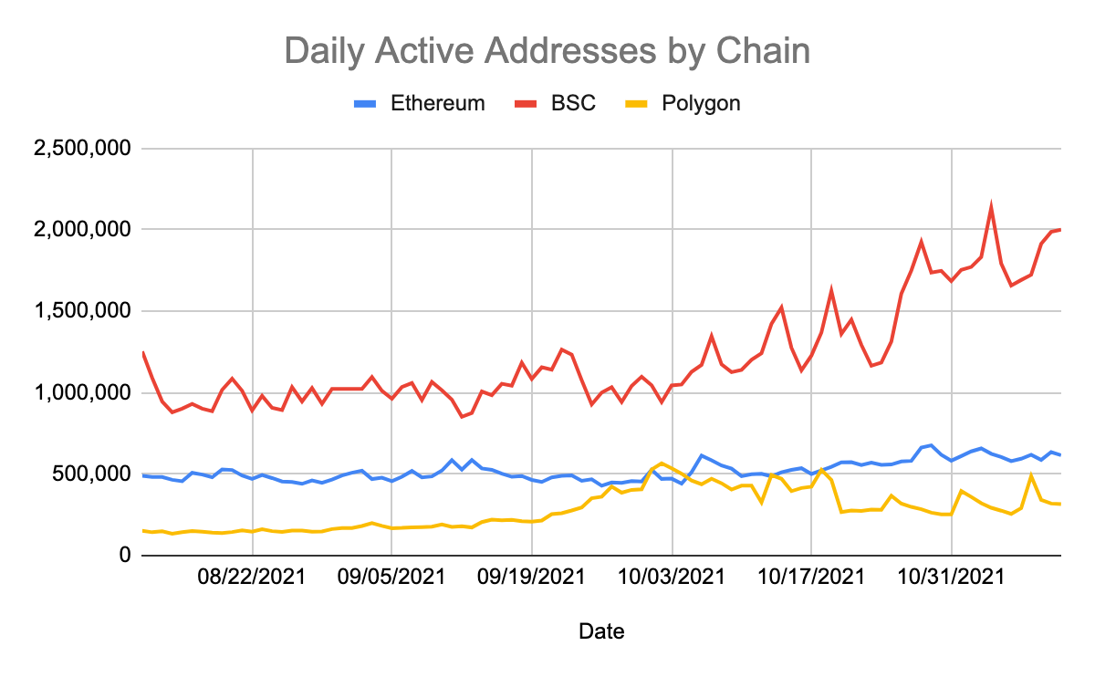 Binance Smart Chain đang phát triển nhưng liệu có thực sự là đối thủ của Ethereum