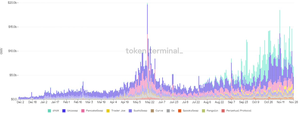 TVL của DeFi đạt mức cao mới trong khi những token Metaverse có dấu hiệu cạn kiệt