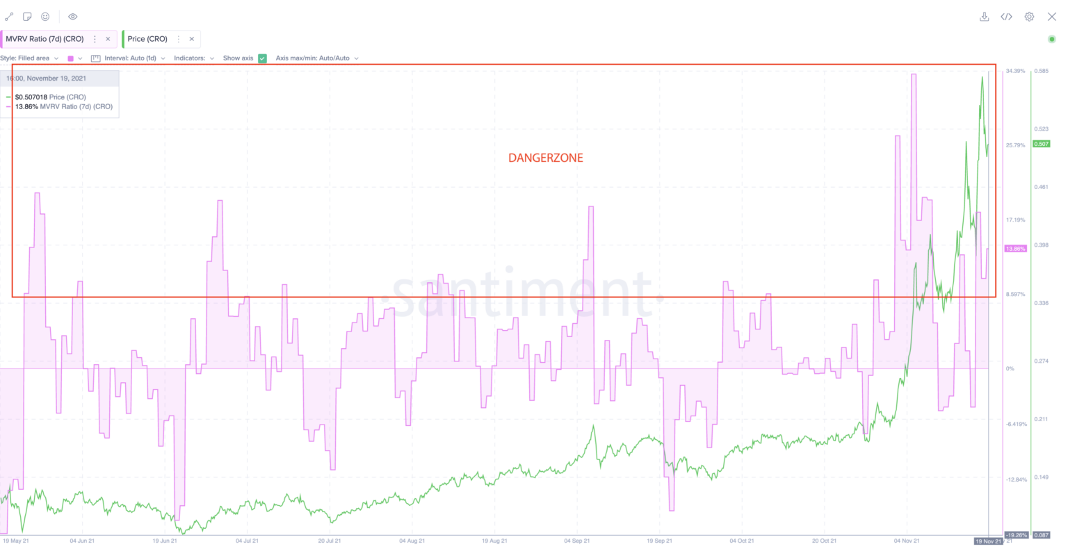 Đây là cách CRO tăng 244% trong tháng 11