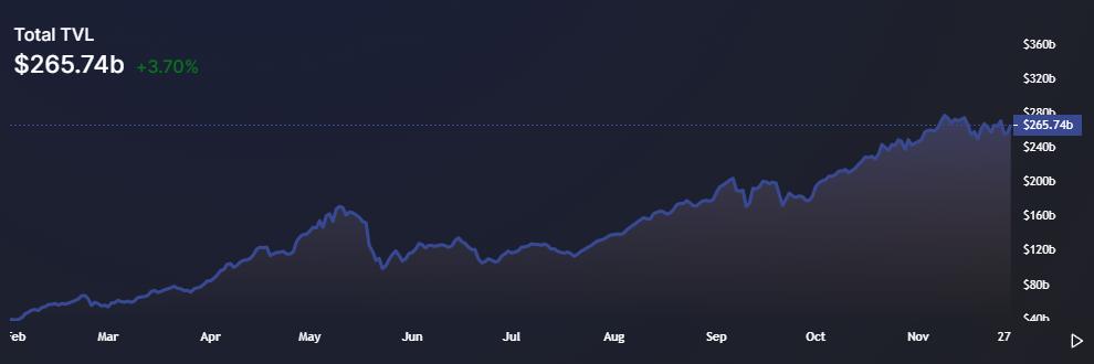 TVL của DeFi đạt mức cao mới trong khi những token Metaverse có dấu hiệu cạn kiệt
