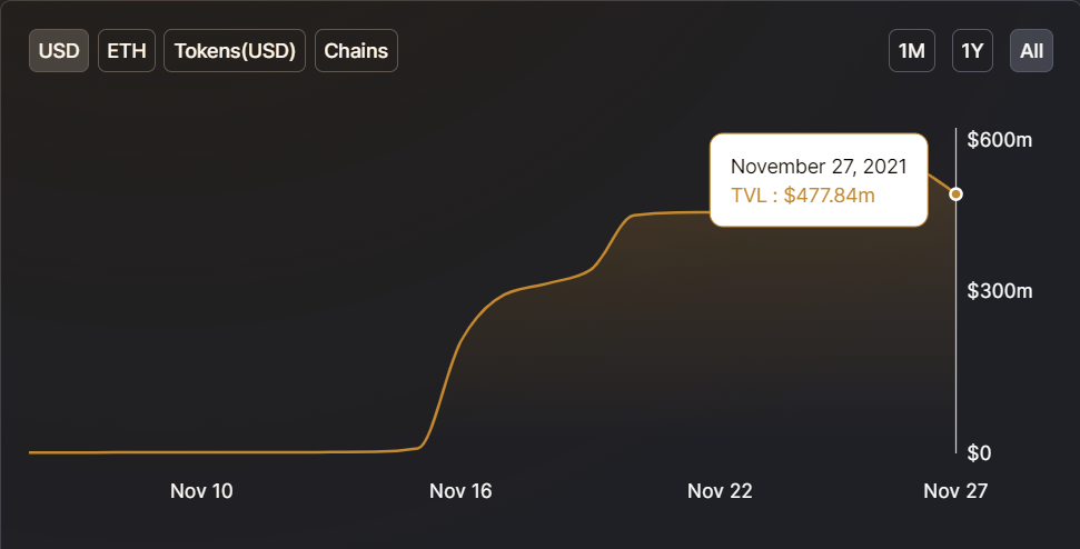 Ethereum Layer-2 này đã tăng 1551%, vượt trội hơn Loopring, dYdX, Optimism