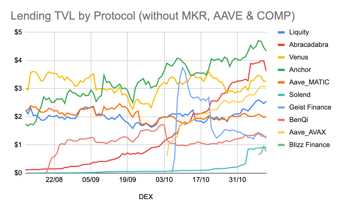 Các giao thức cho vay dẫn dắt sự phục hồi thị trường khi Maker mở đường cho lợi nhuận