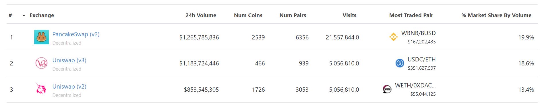 Xác định mức độ hấp dẫn của DeFi, NFT đối với cá voi Ethereum và Binance
