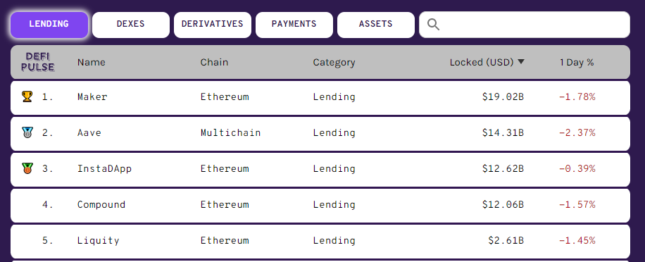 Các giao thức cho vay dẫn dắt sự phục hồi thị trường khi Maker mở đường cho lợi nhuận