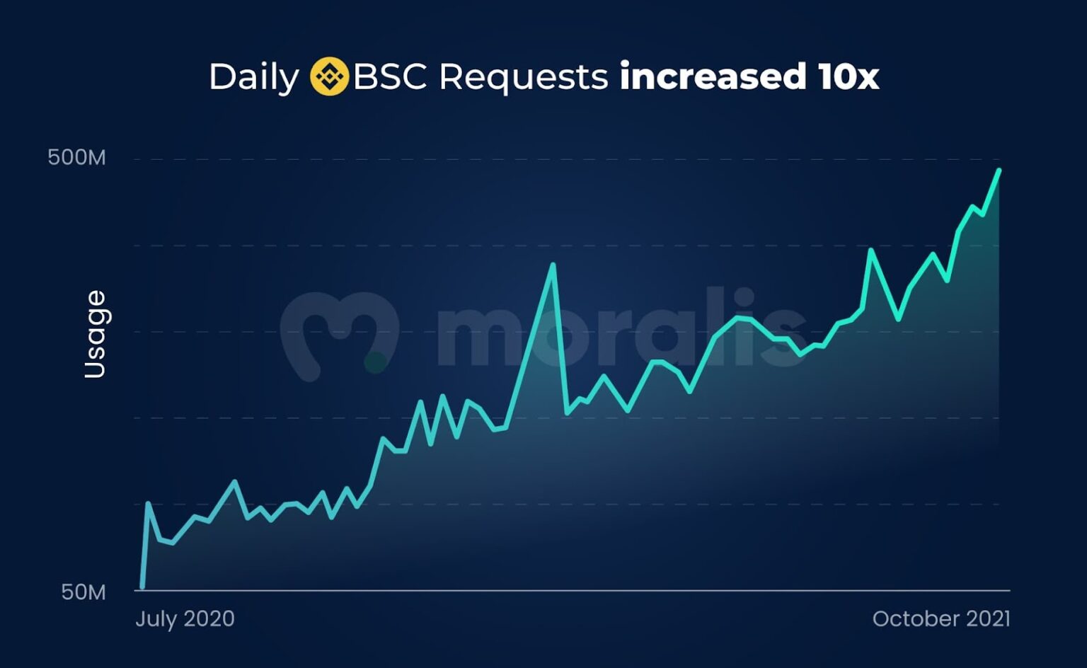Binance Smart Chain đang phát triển nhưng liệu có thực sự là đối thủ của Ethereum