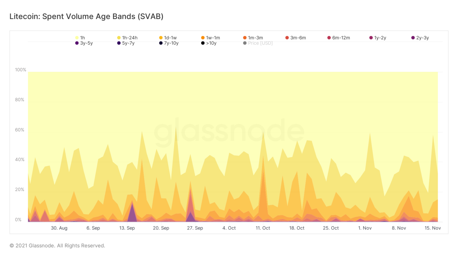 Litecoin có trở thành trung tâm của FOMO trong số các loại tiền điện tử cũ không?