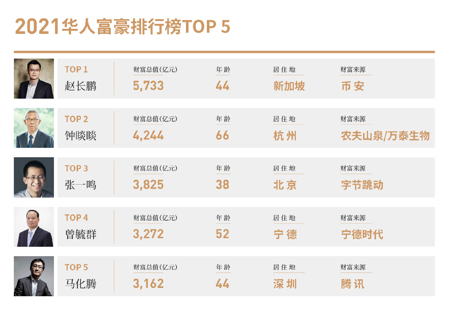 cz-tro-thanh-nguoi-giau-nhat-trung-quoc-voi-tong-tai-san-len-den-90-ty-usd