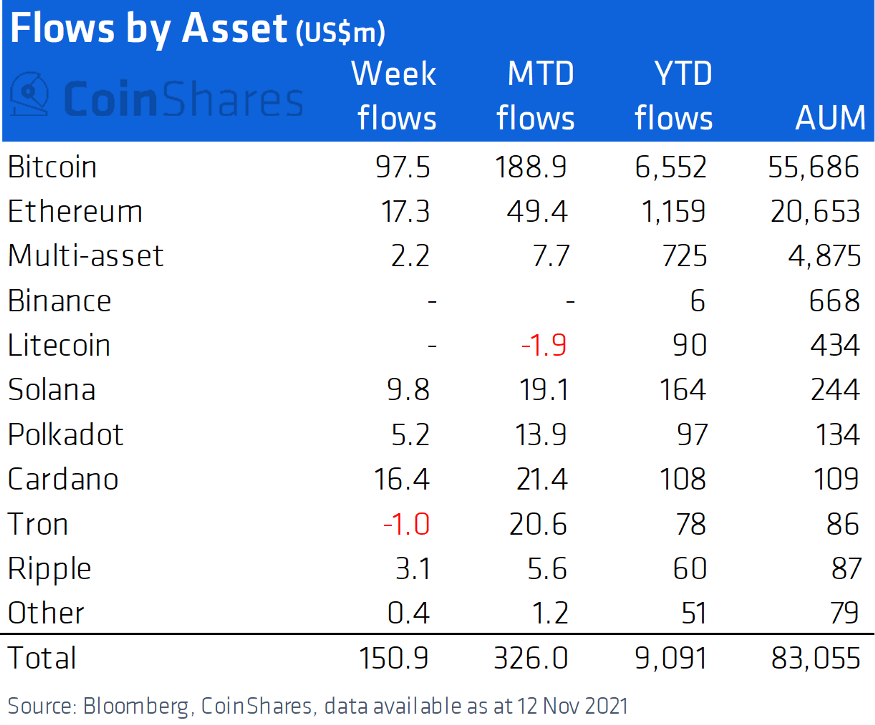 Cardano dẫn đầu dòng vốn chảy vào hàng tuần, nhưng điều gì tiếp theo đối với các nhà đầu tư
