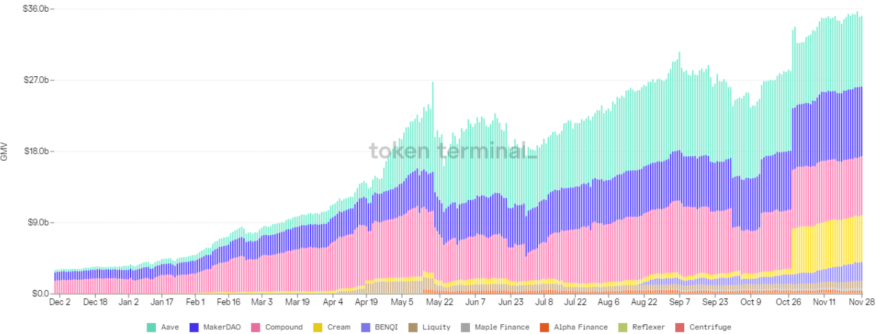 TVL của DeFi đạt mức cao mới trong khi những token Metaverse có dấu hiệu cạn kiệt