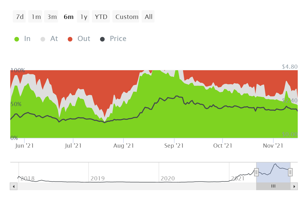 Cardano dẫn đầu dòng vốn chảy vào hàng tuần, nhưng điều gì tiếp theo đối với các nhà đầu tư