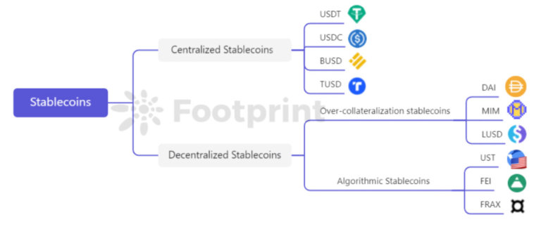 Mức độ an toàn và ổn định của Stablecoin như thế nào?