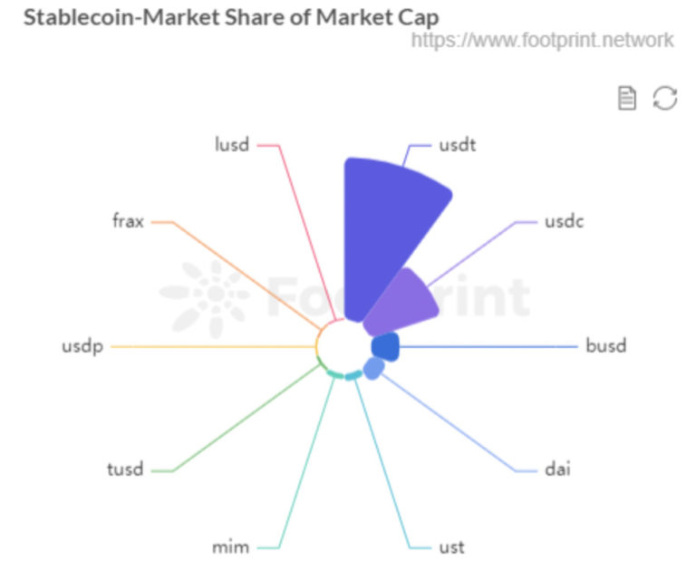 Mức độ an toàn và ổn định của Stablecoin như thế nào?