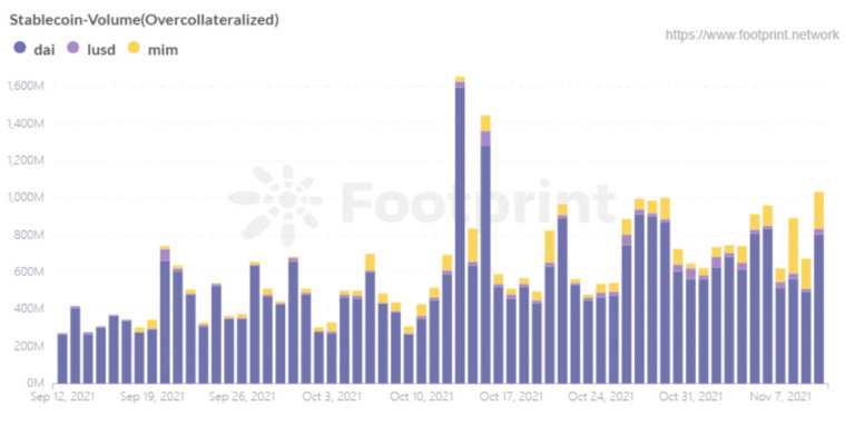 Bảo đảm quá mức vốn hóa thị trường Stablecoin