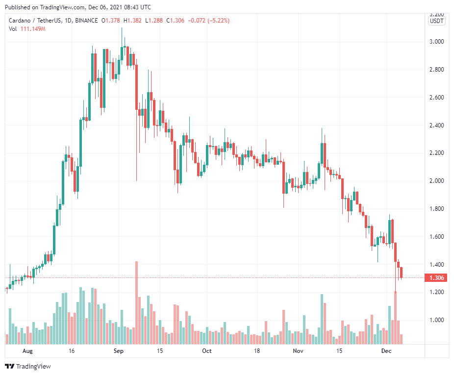 DEX SundaeSwap của Cardano đã sẵn sàng ra mắt testnet công cộng