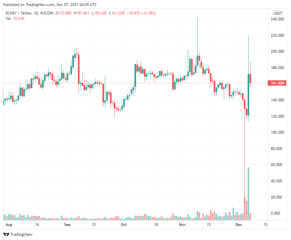 Craig Wright tránh được vụ kiện trị giá 170 tỷ đô la Bitcoin nhưng phải trả 100 triệu đô la