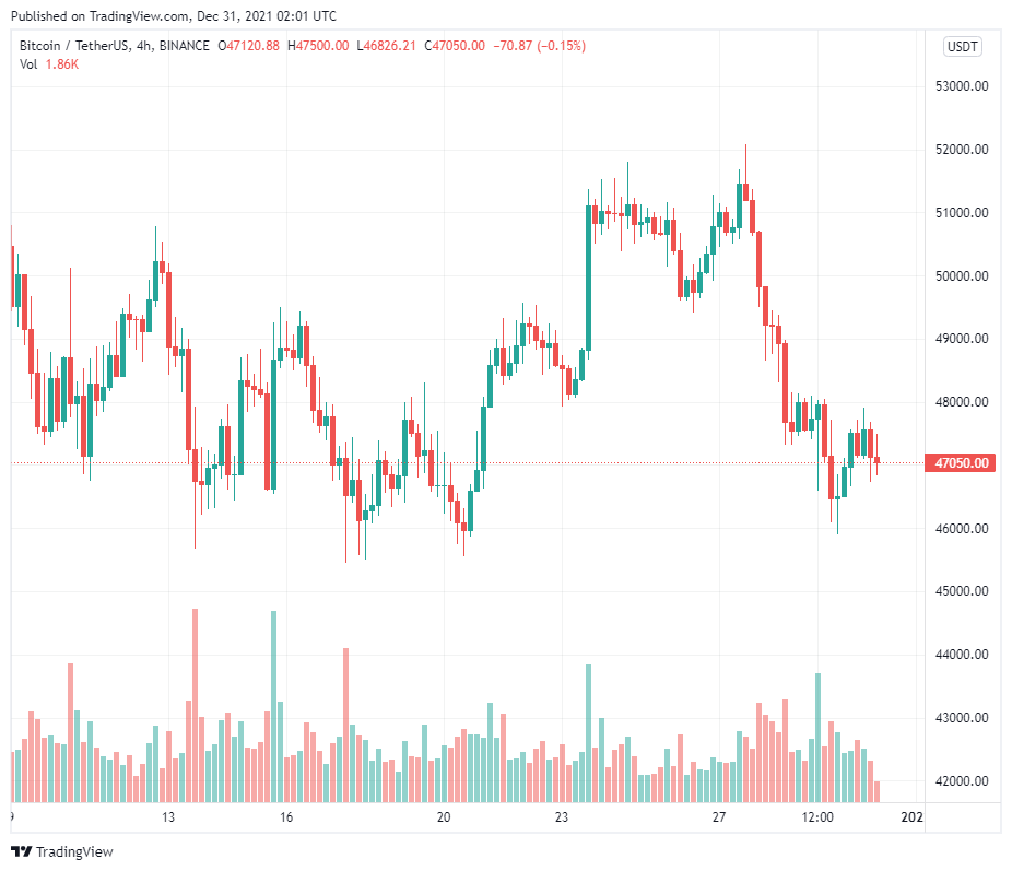Thất thu trong việc thu thuế các nhà đầu tư tổ chức đè nặng lên giá Bitcoin khi năm 2021 sắp kết thúc