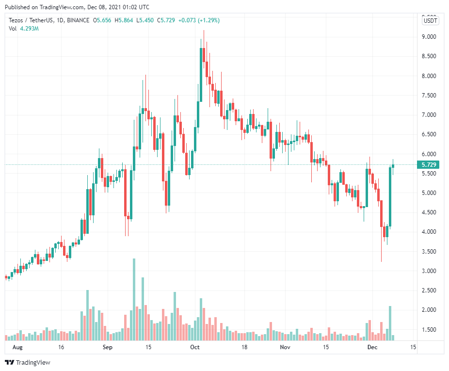 Những lý do khiến giá Tezos (XTZ) phá vỡ xu hướng giảm với mức tăng 50%